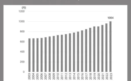 Mức lương cơ bản ở Nhật năm 2024